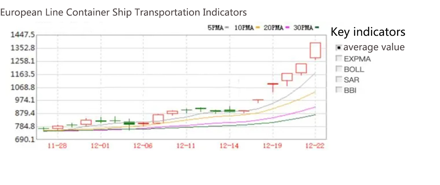 Indicatori del trasporto di navi portacontainer della linea europea