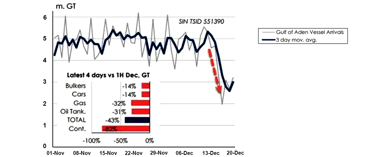 Ultimi dati sulle navi portacontainer nel Mar Rosso