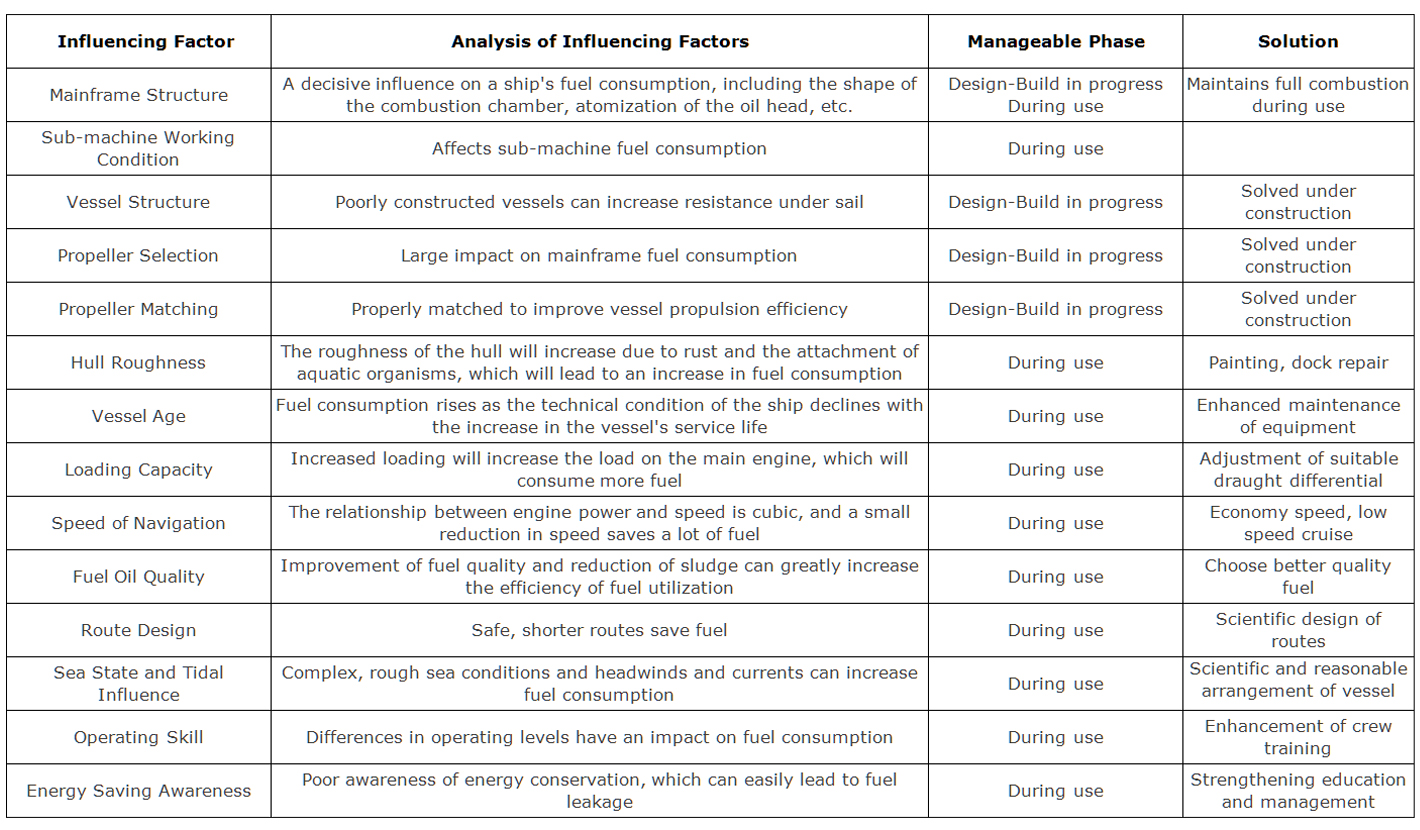 Analisi dei principali fattori che influenzano il consumo di carburante delle navi e relative soluzioni