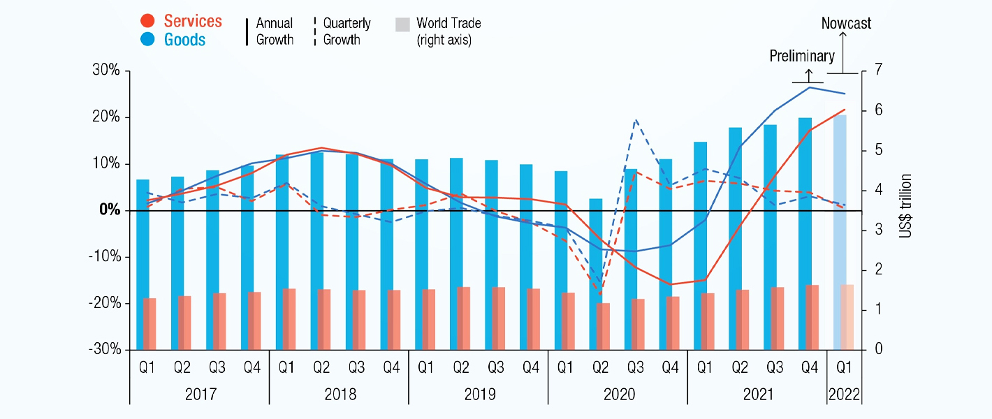 volume del commercio internazionale